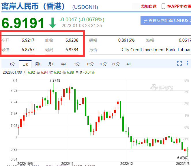 頂不住！剛剛，人民幣到了6.8