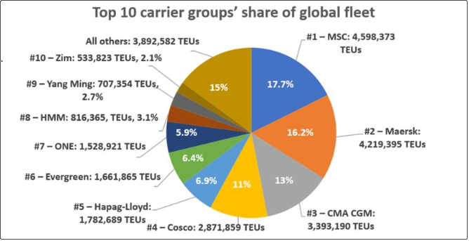 全球十大船公司在過去三年中運力規(guī)模及排名有何變化？