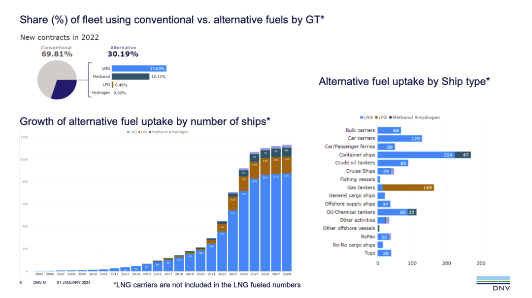 2022年產(chǎn)生275艘替代燃料船訂單！222艘選用了LNG燃料