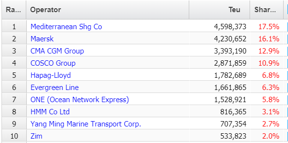 最新統(tǒng)計(jì)：前五大航運(yùn)巨頭控制著全球64%的運(yùn)力