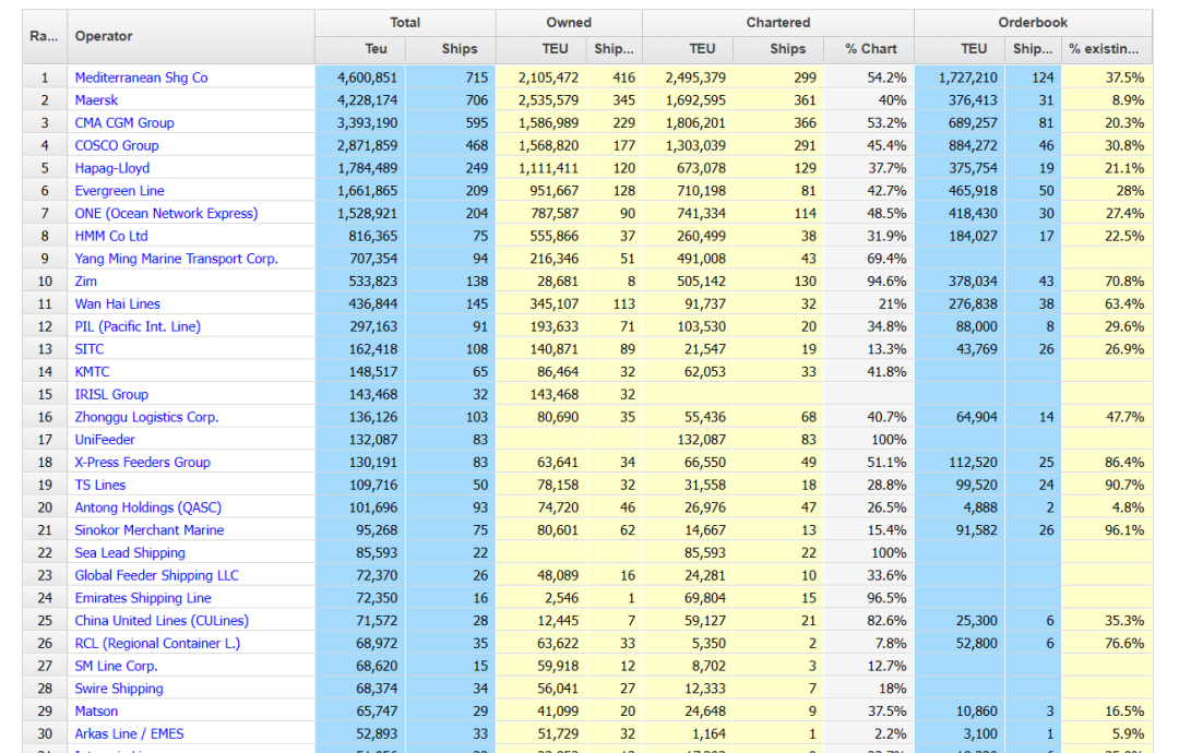 【1月運(yùn)力榜】2023年首個(gè)運(yùn)力榜出爐，MSC進(jìn)一步拉大與馬士基運(yùn)力差距