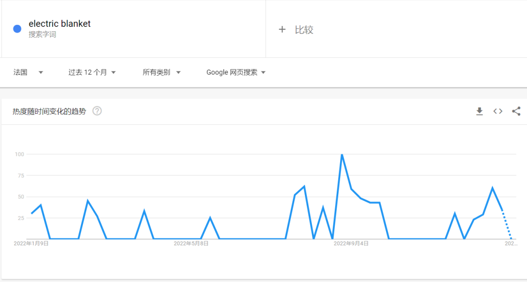 歐洲暖冬沖擊！賣家：忍痛打折清倉