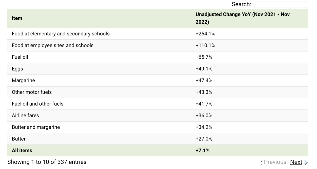 家具價(jià)格上漲10.3%！2023年美國通脹影響預(yù)測