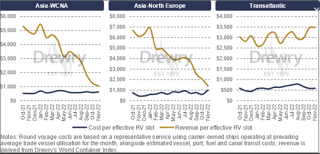 舊習難改！運力削減滯后于市場放緩，船公司失去對市場的控制