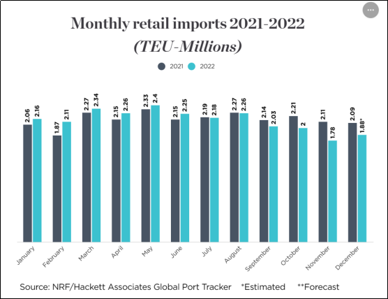 美國進口量繼續(xù)暴跌，下降趨勢將在今年春季持續(xù)