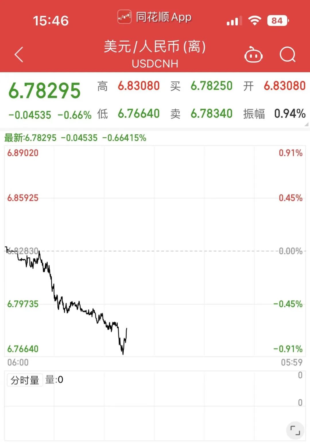 緊急！匯率瘋了，暴漲