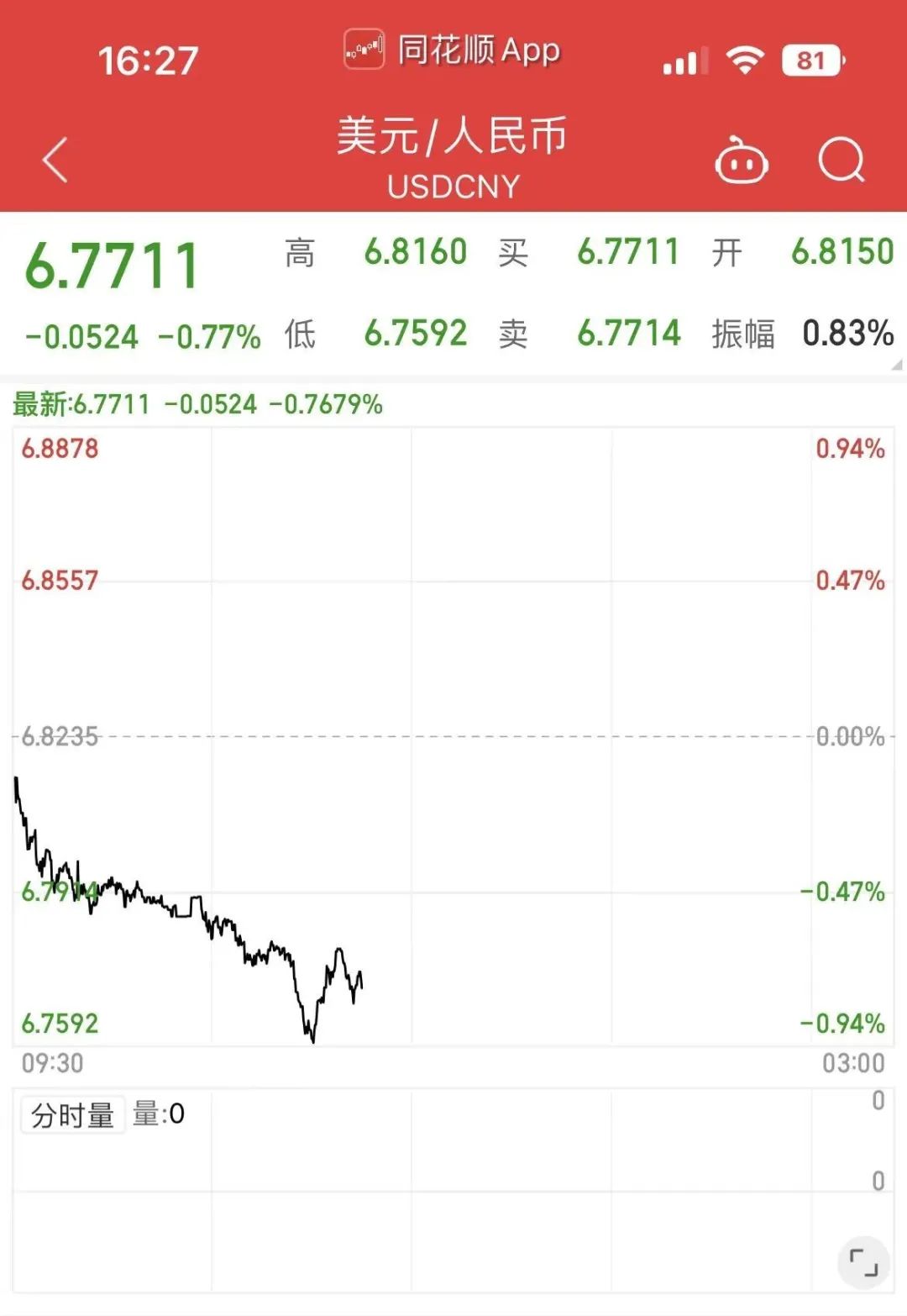 緊急！匯率瘋了，暴漲