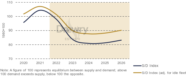 船公司要打價格戰(zhàn)？2023年利潤僅相當(dāng)于去年的5% 