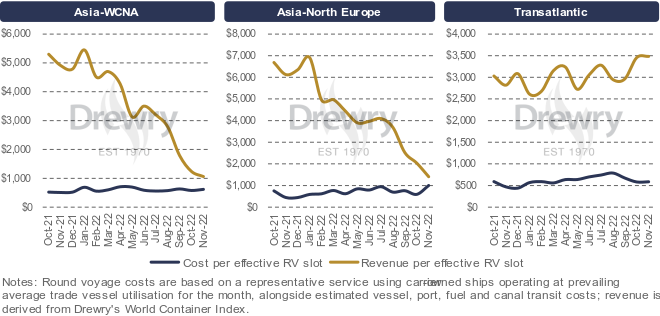船公司要打價格戰(zhàn)？2023年利潤僅相當(dāng)于去年的5% 