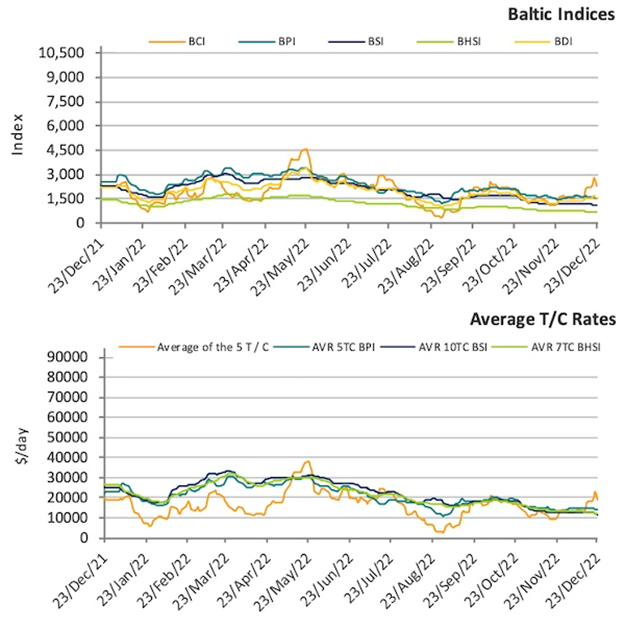 2023年航運(yùn)市場(chǎng)駛向何方？