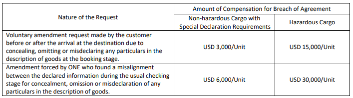 最高3萬美金！船公司通知征收違約金，適用于所有航線