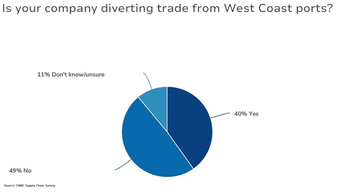 調(diào)查：美西港口不堵了，但貨主對(duì)從東岸回到西岸港口持謹(jǐn)慎態(tài)度