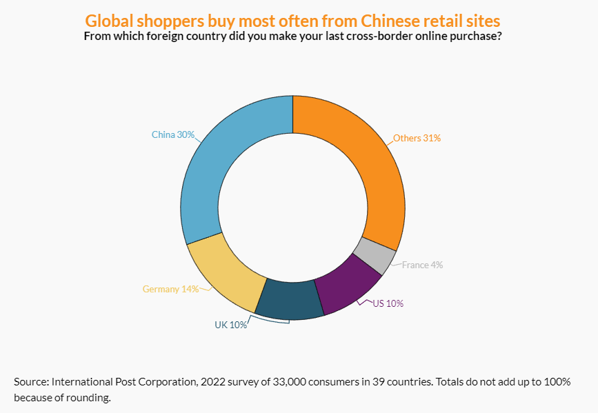 全球海淘市場(chǎng)縱覽：哪些品類(lèi)最吃香，哪國(guó)消費(fèi)者最難伺候？