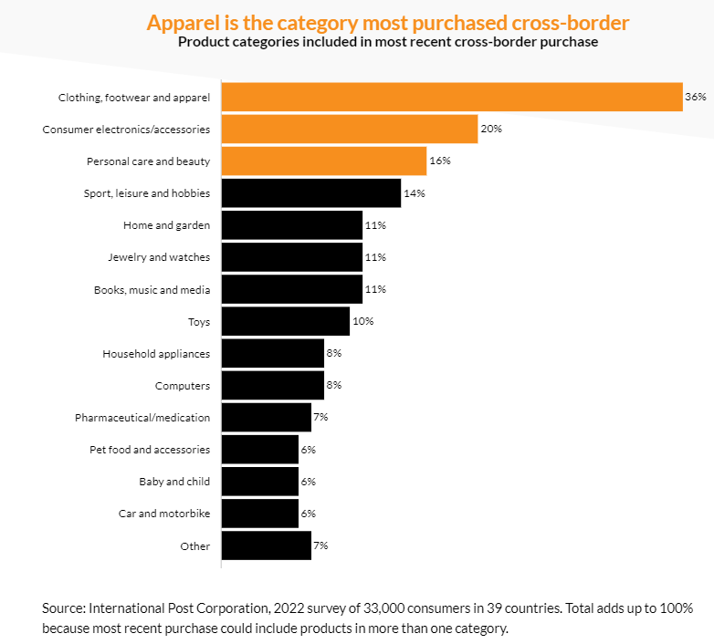 全球海淘市場(chǎng)縱覽：哪些品類(lèi)最吃香，哪國(guó)消費(fèi)者最難伺候？