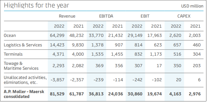 馬士基公布2022年強勁業(yè)績，營收達815億美元！但2023......