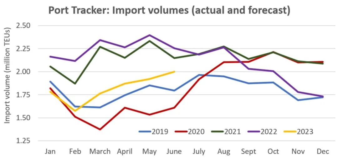 美國(guó)1月進(jìn)口箱量環(huán)比上升，但2月前景不明