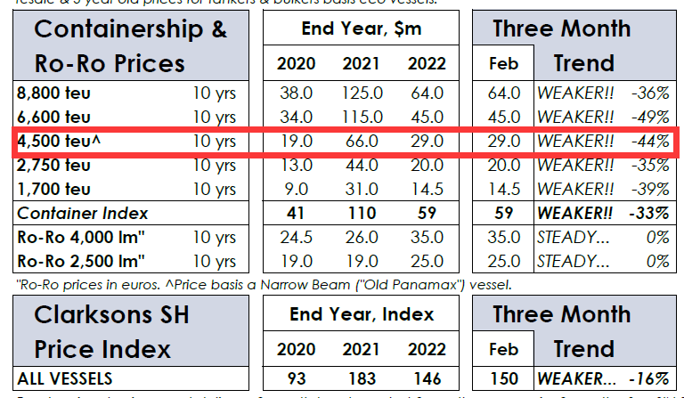 鐵了心單打獨斗！MSC繼續(xù)再買一船，兩年已買284艘