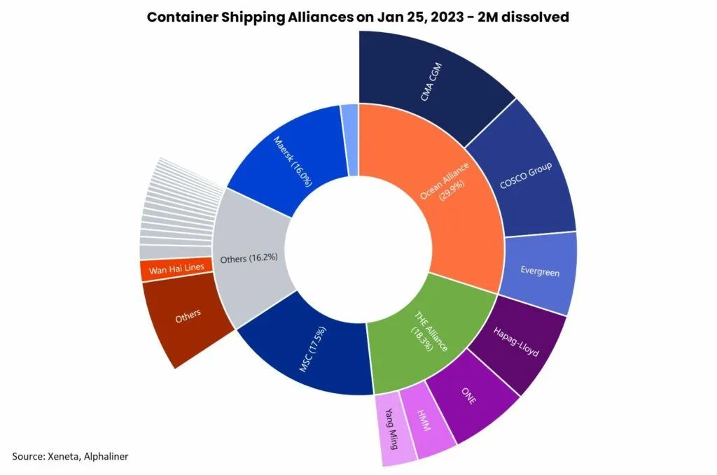鐵了心單打獨斗！MSC繼續(xù)再買一船，兩年已買284艘