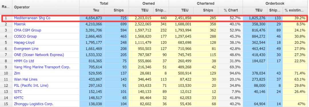 鐵了心單打獨斗！MSC繼續(xù)再買一船，兩年已買284艘
