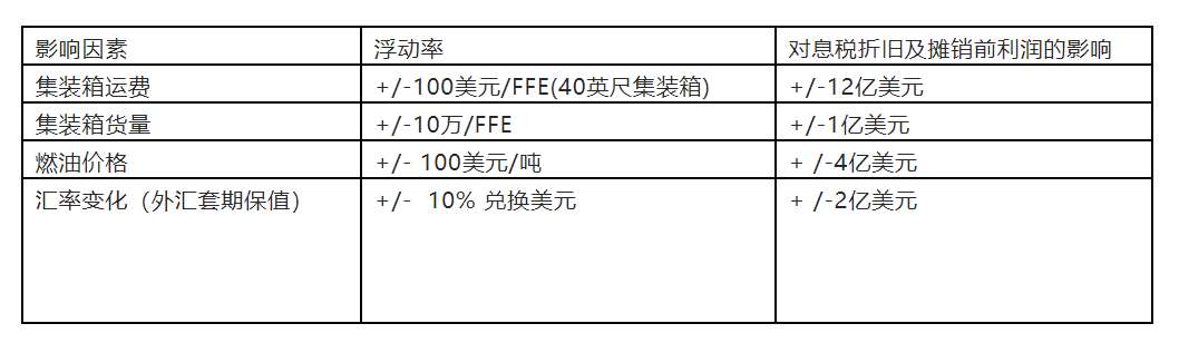 馬士基2022年息稅前利潤(rùn)為309億美元，預(yù)計(jì)今年只有20-50億美元