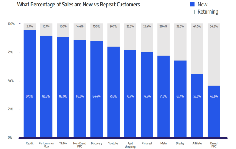 TikTok成本上升！2023年6大電商廣告趨勢(shì)預(yù)測(cè)