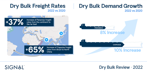 2022年干散貨市場(chǎng)概覽，2023年市場(chǎng)展望