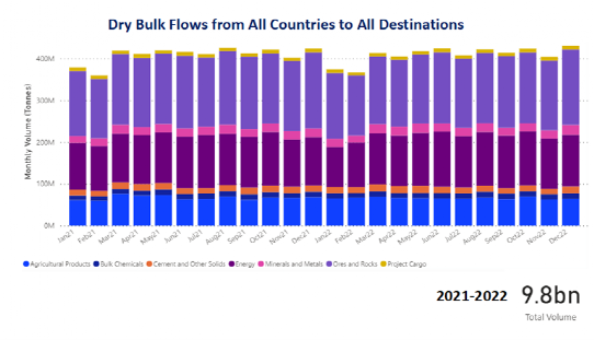2022年干散貨市場(chǎng)概覽，2023年市場(chǎng)展望