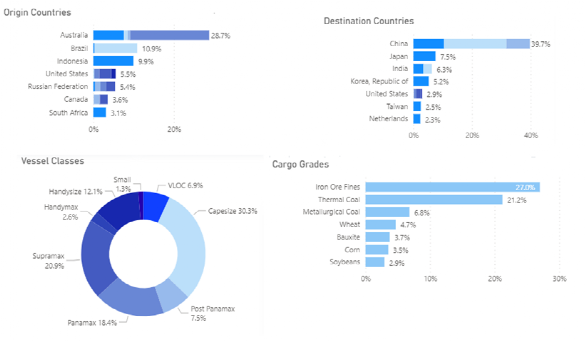 2022年干散貨市場(chǎng)概覽，2023年市場(chǎng)展望