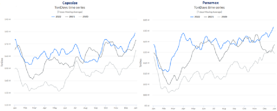 2022年干散貨市場(chǎng)概覽，2023年市場(chǎng)展望