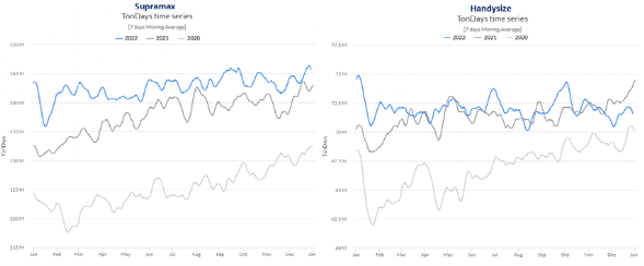 2022年干散貨市場(chǎng)概覽，2023年市場(chǎng)展望