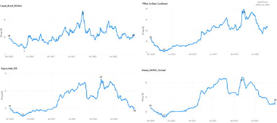 2022年干散貨市場(chǎng)概覽，2023年市場(chǎng)展望