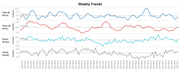 2022年干散貨市場(chǎng)概覽，2023年市場(chǎng)展望