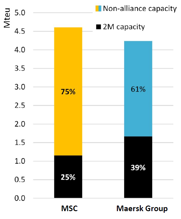 全球集裝箱海運聯(lián)盟的規(guī)模到底有多大？2M解散下一步會如何？