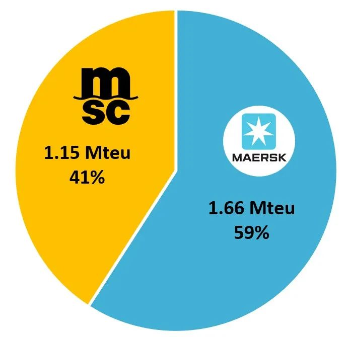 全球集裝箱海運聯(lián)盟的規(guī)模到底有多大？2M解散下一步會如何？