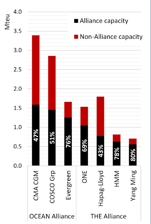 全球集裝箱海運聯(lián)盟的規(guī)模到底有多大？2M解散下一步會如何？