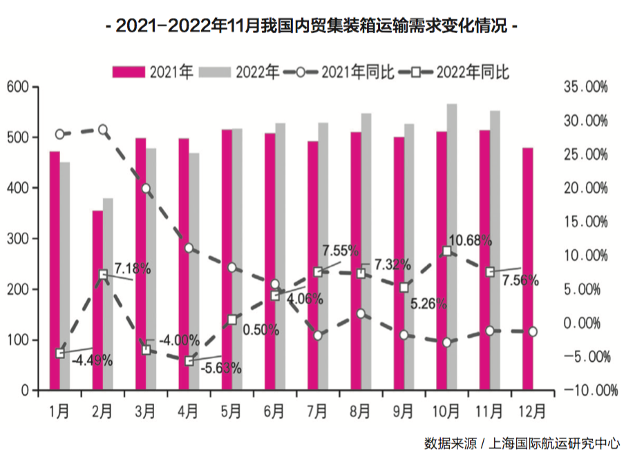 【預(yù)測】2023年，內(nèi)貿(mào)集運市場再度面臨嚴峻挑戰(zhàn)！