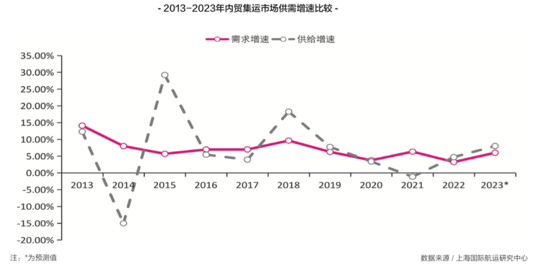 【預(yù)測】2023年，內(nèi)貿(mào)集運市場再度面臨嚴峻挑戰(zhàn)！