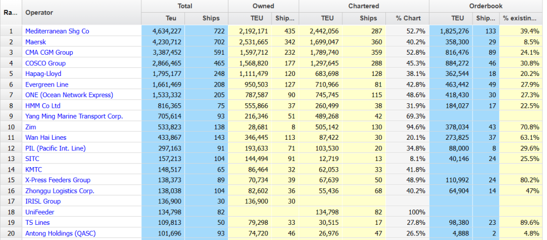【2月運力榜】這家班輪公司排名上升三位
