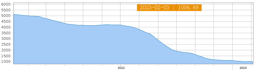亞歐航線(xiàn)運(yùn)價(jià)跌至三位數(shù)，但這一航線(xiàn)運(yùn)價(jià)一周上漲35%！