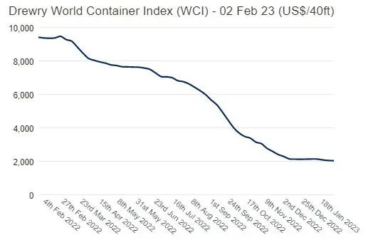 亞歐航線(xiàn)運(yùn)價(jià)跌至三位數(shù)，但這一航線(xiàn)運(yùn)價(jià)一周上漲35%！