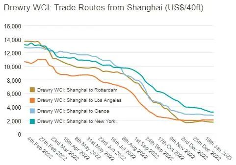 亞歐航線(xiàn)運(yùn)價(jià)跌至三位數(shù)，但這一航線(xiàn)運(yùn)價(jià)一周上漲35%！