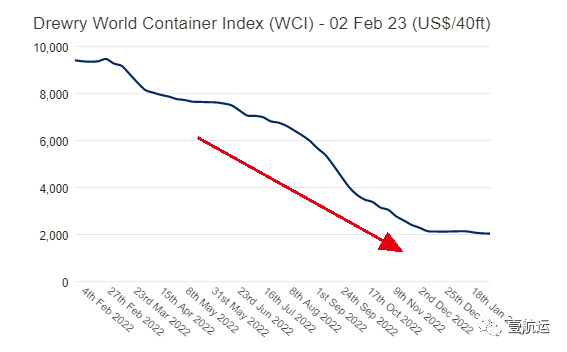 船公司搶貨殺紅眼！春節(jié)后歐洲市場(chǎng)最低海運(yùn)費(fèi)迅速跌破1000美元關(guān)口