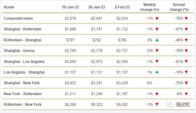 船公司搶貨殺紅眼！春節(jié)后歐洲市場(chǎng)最低海運(yùn)費(fèi)迅速跌破1000美元關(guān)口
