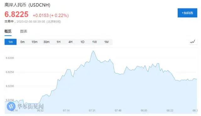 6.8！美國非農(nóng)數(shù)據(jù)狂飆！離岸人民幣單日跌近700點！日元、韓元攜手下跌