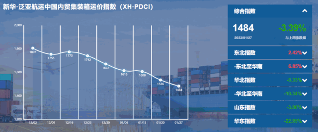 【內貿(mào)】最新新華·泛亞航運中國內貿(mào)集裝箱運價指數(shù)