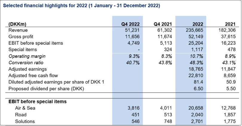 經(jīng)濟(jì)和貨運(yùn)市場(chǎng)低迷，DSV：收購(gòu)競(jìng)爭(zhēng)對(duì)手將更便宜