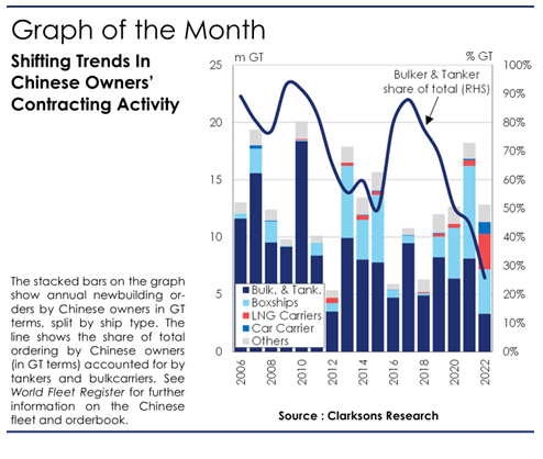 308艘！最大金主！中國船東新造船市場(chǎng)連續(xù)4年霸榜