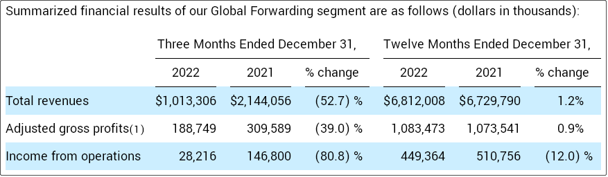 貨運收入下降52%！該貨代巨頭的最新財報會議：艱難的季度，更多的裁員
