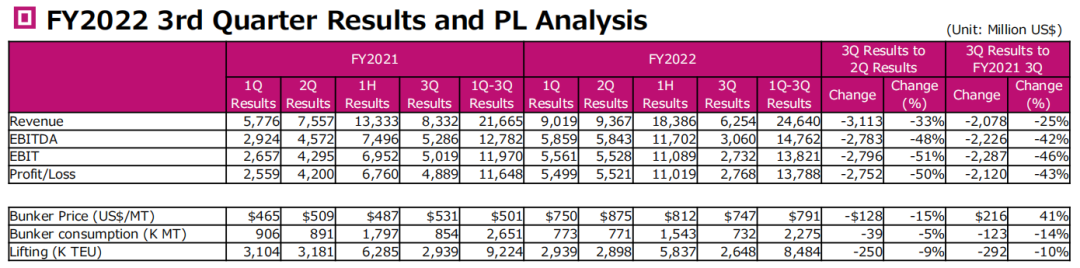 利潤(rùn)腰斬！ONE 2022年最后一季度營(yíng)收及貨量均下降
