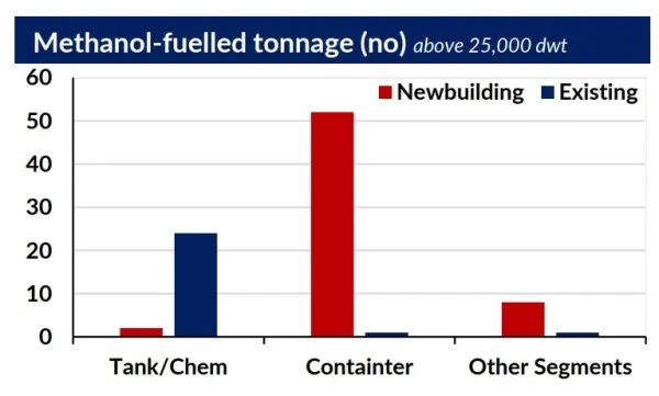 甲醇：綠色船舶燃料的候選“明星”？